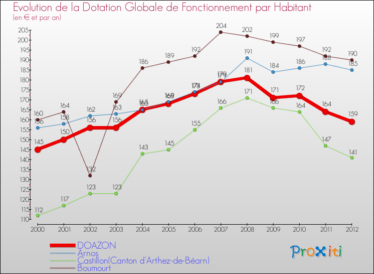 Evolution et montant de la dotation globale de fonctionnement par Habitant pour DOAZON et les communes proches Comparaison des dotations globales de fonctionnement par habitant pour DOAZON et les communes voisines