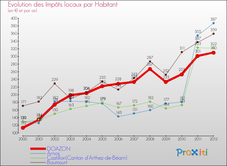 Evolution et montant des impôts locaux par Habitant pour DOAZON et les communes proches Comparaison des impôts locaux par habitant pour DOAZON et les communes voisines