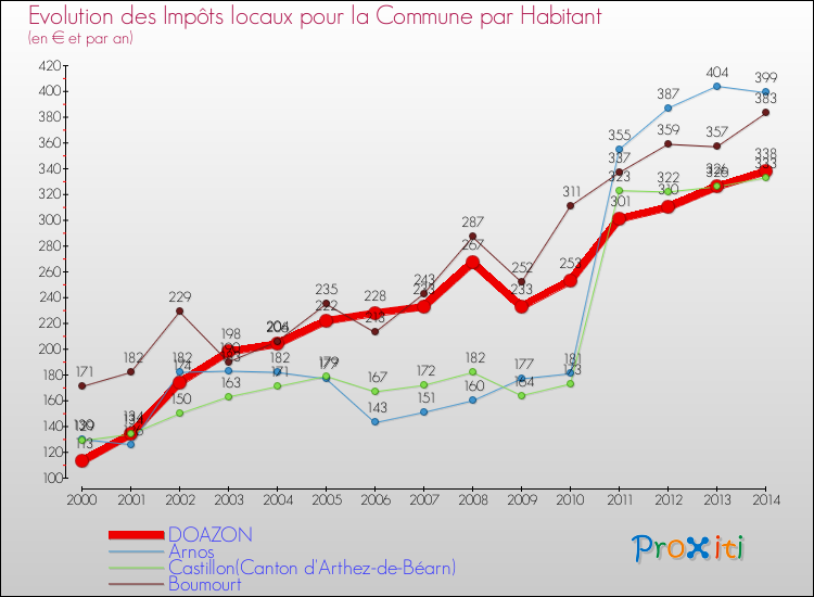 Evolution et montant des impôts locaux par Habitant pour DOAZON et les communes proches de 2000 à 2014 Comparaison des impôts locaux par habitant pour DOAZON et les communes voisines de 2000 à 2014