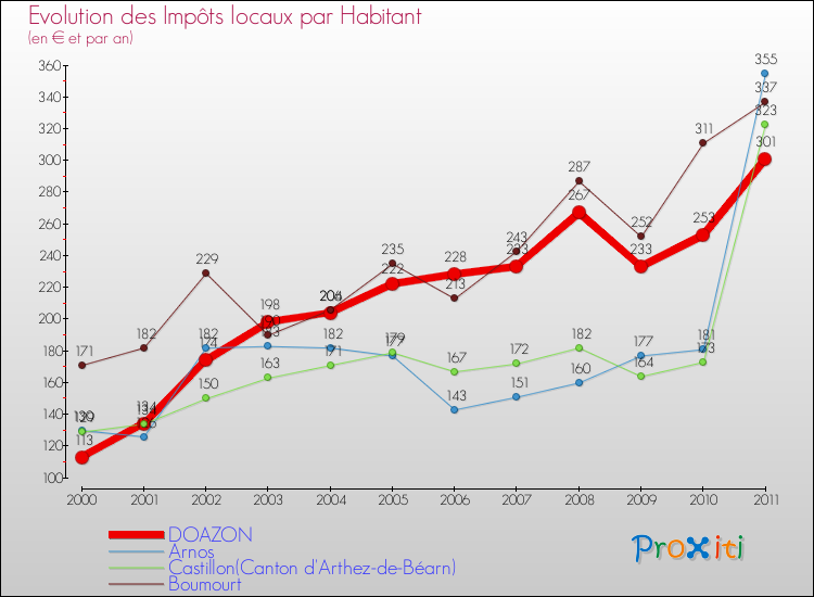 Evolution et montant des impôts locaux par Habitant pour DOAZON et les communes proches Comparaison des impôts locaux par habitant pour DOAZON et les communes voisines
