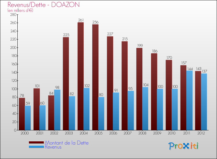 Evolution comparée de la dette et des revenus pour la commune de DOAZON de 2000 à 2012 Comparaison de la dette et des revenus pour DOAZON de 2000 à 2012