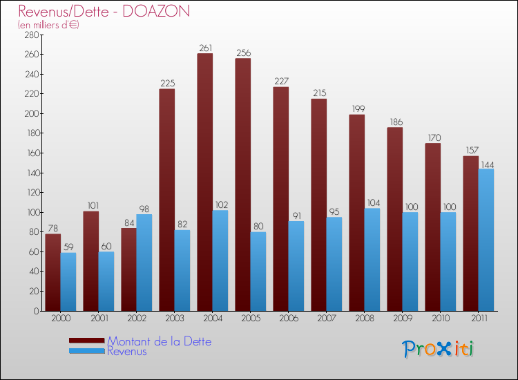 Evolution comparée de la dette et des revenus pour la commune de DOAZON de 2000 à 2011 Comparaison de la dette et des revenus pour DOAZON de 2000 à 2011