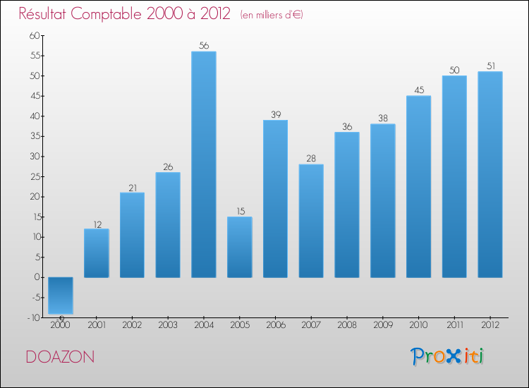 Evolution du résultat comptable pour la commune de DOAZON de 2000 à 2012 Evolution du résultat comptable pour DOAZON de 2000 à 2012
