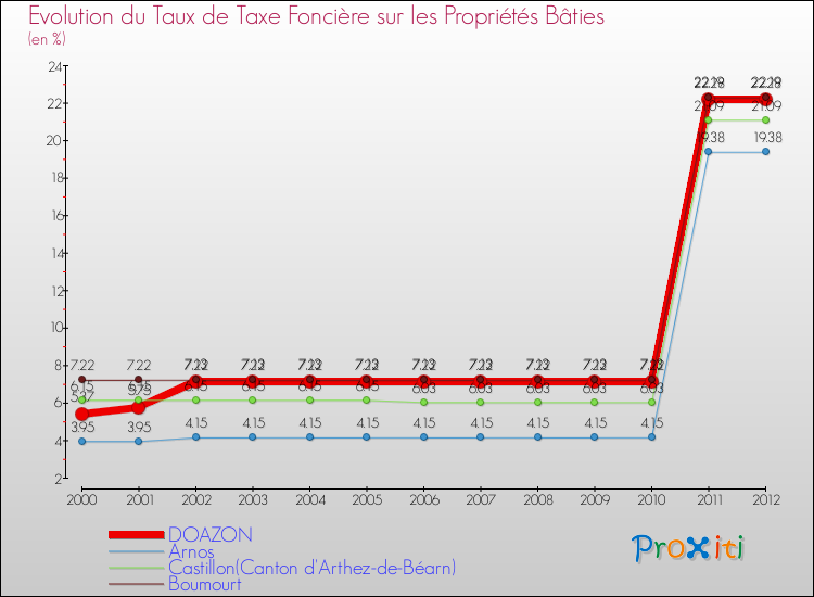 Evolution du taux de la taxe foncière sur le bati pour DOAZON et les communes proches de 2000 à 2012 Comparaison des taux de taxe foncière sur le bati pour DOAZON et les communes voisines de 2000 à 2012