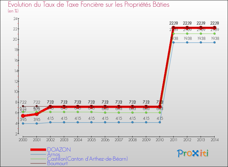 Evolution du taux de la taxe foncière sur le bati pour DOAZON et les communes proches de 2000 à 2014 Comparaison des taux de taxe foncière sur le bati pour DOAZON et les communes voisines de 2000 à 2014