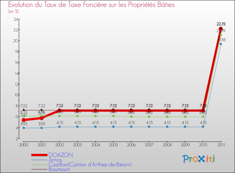 Evolution du taux de la taxe foncière sur le bati pour DOAZON et les communes proches Comparaison des taux de taxe foncière sur le bati pour DOAZON et les communes voisines