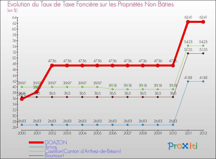 Evolution du taux de la taxe foncière sur les immeubles et terrains non batis pour DOAZON et les communes proches de 2000 à 2012 Comparaison des taux de la taxe foncière sur les immeubles et terrains non batis pour DOAZON et les communes voisines de 2000 à 2012