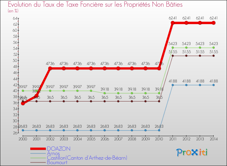 Evolution du taux de la taxe foncière sur les immeubles et terrains non batis pour DOAZON et les communes proches de 2000 à 2014 Comparaison des taux de la taxe foncière sur les immeubles et terrains non batis pour DOAZON et les communes voisines de 2000 à 2014