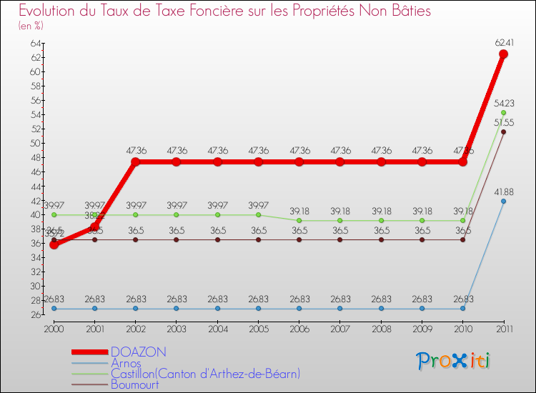 Evolution du taux de la taxe foncière sur les immeubles et terrains non batis pour DOAZON et les communes proches Comparaison des taux de la taxe foncière sur les immeubles et terrains non batis pour DOAZON et les communes voisines