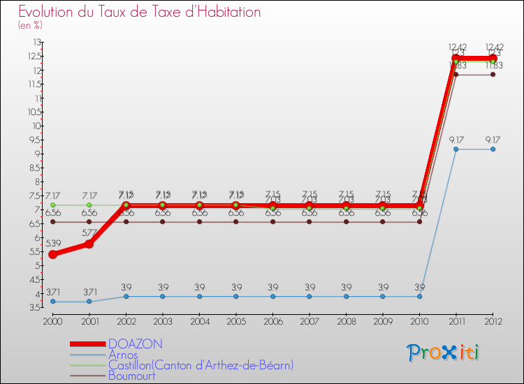 Evolution du taux de la taxe d'habitation pour DOAZON et les communes proches Comparaison des taux de la taxe d'habitation pour DOAZON et les communes voisines