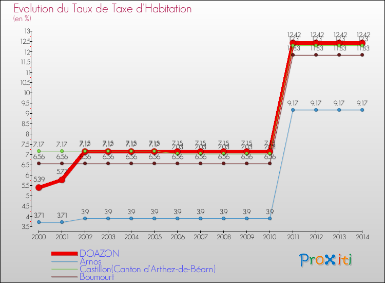 Evolution du taux de la taxe d'habitation pour DOAZON et les communes proches de 2000 à 2014 Comparaison des taux de la taxe d'habitation pour DOAZON et les communes voisines de 2000 à 2014