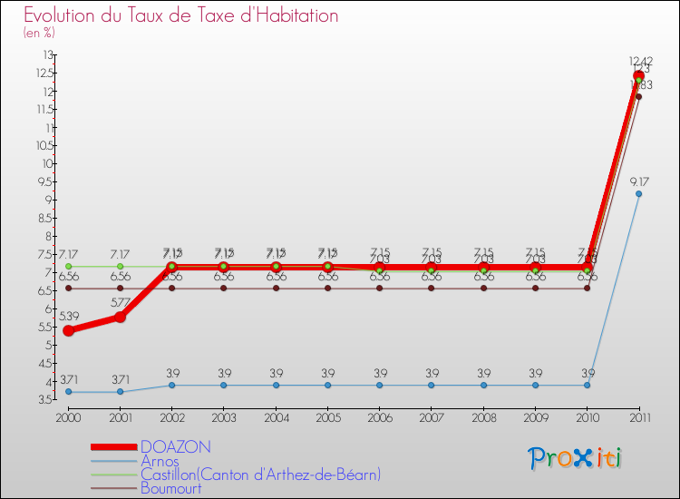 Evolution du taux de la taxe d'habitation pour DOAZON et les communes proches Comparaison des taux de la taxe d'habitation pour DOAZON et les communes voisines