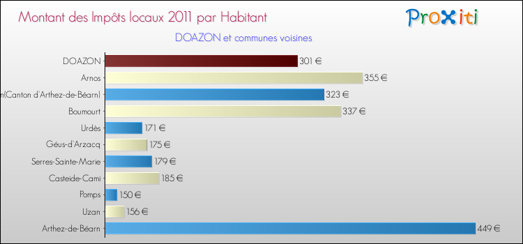 Montant des impôts locaux par Habitant pour DOAZON et les communes proches Comparaison des impôts locaux par habitant pour DOAZON et les communes voisines