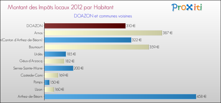 Montant des impôts locaux par Habitant pour DOAZON et les communes proches Comparaison des impôts locaux par habitant pour DOAZON et les communes voisines