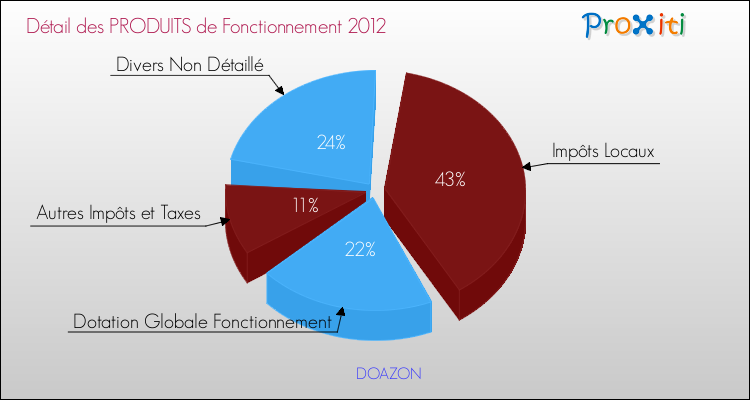 Décomposition du Budget de Fonctionnement 2012 de la commune de DOAZON Budget de Fonctionnement 2012 pour la commune de DOAZON