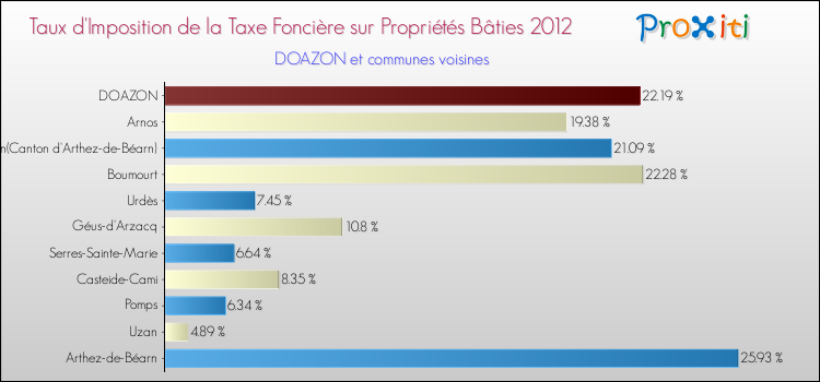 Taux d'imposition de la taxe foncière sur le bati 2012 pour DOAZON et les communes proches Comparaison des taux d'imposition de la taxe foncière sur le bati 2012 pour DOAZON et les communes voisines