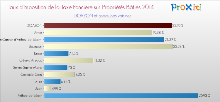 Taux d'imposition de la taxe foncière sur le bati 2014 pour DOAZON et les communes proches Comparaison des taux d'imposition de la taxe foncière sur le bati 2014 pour DOAZON et les communes voisines