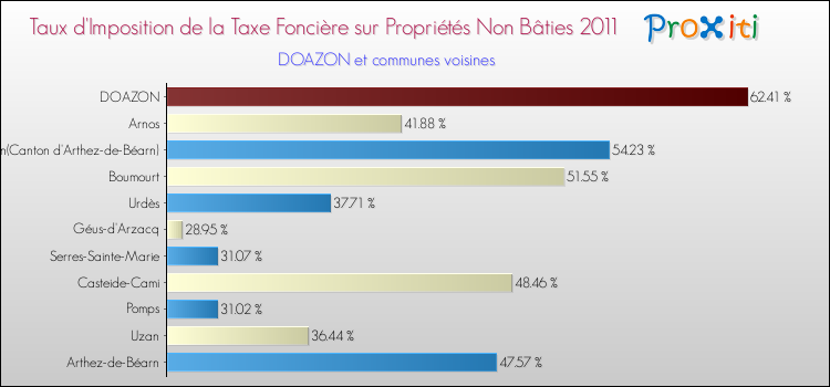 Taux d'imposition de la taxe foncière sur les immeubles et terrains non batis 2011 pour DOAZON et les communes proches Comparaison des taux d'imposition de la taxe foncière sur les immeubles et terrains non batis 2011 pour DOAZON et les communes voisines
