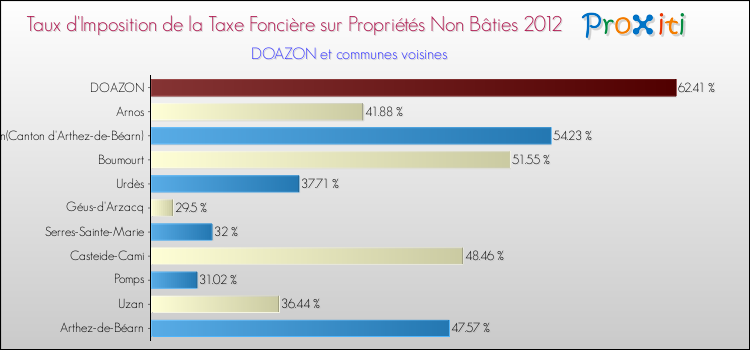 Taux d'imposition de la taxe foncière sur les immeubles et terrains non batis 2012 pour DOAZON et les communes proches Comparaison des taux d'imposition de la taxe foncière sur les immeubles et terrains non batis 2012 pour DOAZON et les communes voisines