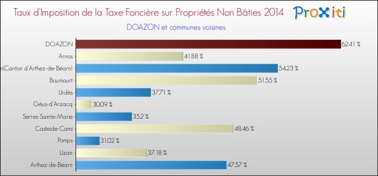 Taux d'imposition de la taxe foncière sur les immeubles et terrains non batis 2014 pour DOAZON et les communes proches Comparaison des taux d'imposition de la taxe foncière sur les immeubles et terrains non batis 2014 pour DOAZON et les communes voisines