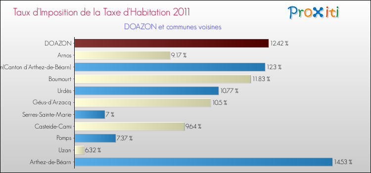 Taux d'imposition de la taxe d'habitation 2011 pour DOAZON et les communes proches Comparaison des taux d'imposition de la taxe d'habitation 2011 pour DOAZON et les communes voisines