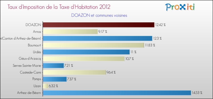 Taux d'imposition de la taxe d'habitation 2012 pour DOAZON et les communes proches Comparaison des taux d'imposition de la taxe d'habitation 2012 pour DOAZON et les communes voisines