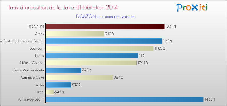 Taux d'imposition de la taxe d'habitation 2014 pour DOAZON et les communes proches Comparaison des taux d'imposition de la taxe d'habitation 2014 pour DOAZON et les communes voisines