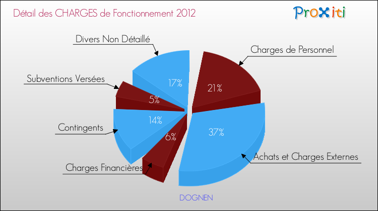 Décomposition des Charges de Fonctionnement 2012 de la commune de DOGNEN Charges de Fonctionnement 2012 pour la commune de DOGNEN