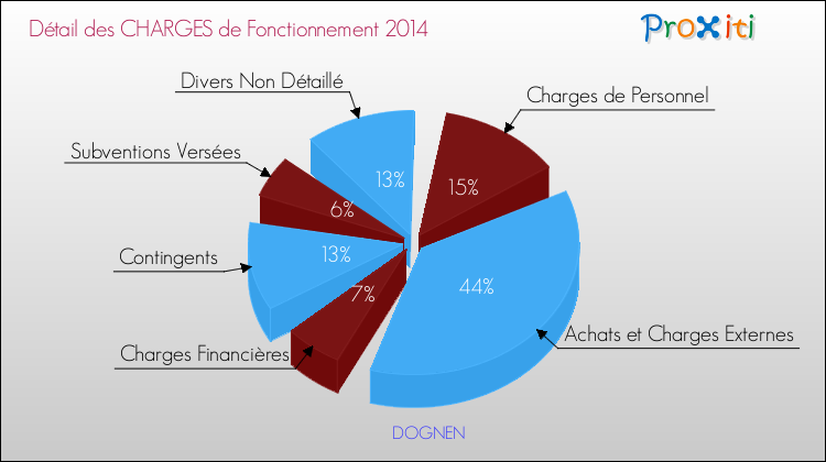 Décomposition des Charges de Fonctionnement 2014 de la commune de DOGNEN Charges de Fonctionnement 2014 pour la commune de DOGNEN