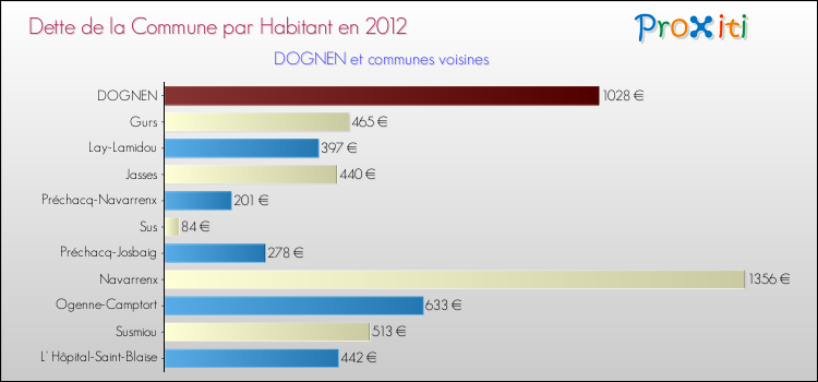 Dette par habitant de la commune en 2012 pour DOGNEN et les communes proches Comparaison de la dette par habitant de la commune en 2012 pour DOGNEN et les communes voisines
