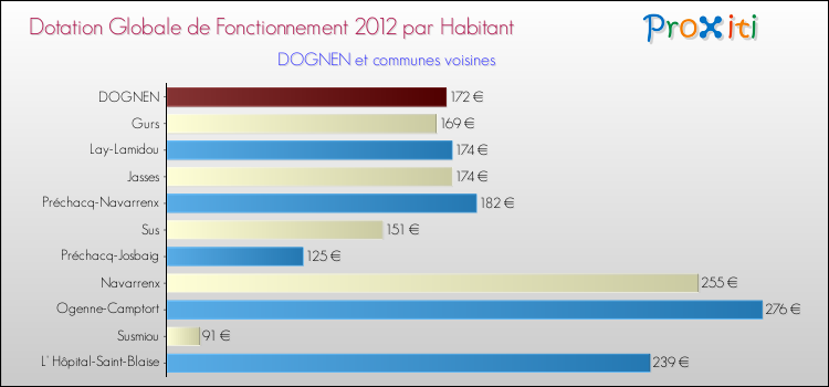 Montant des dotations globales de fonctionnement DGF par Habitant pour DOGNEN et les communes proches Comparaison des des dotations globales de fonctionnement DGF par habitant pour DOGNEN et les communes voisines