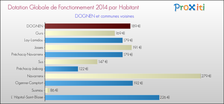 Montant des dotations globales de fonctionnement DGF par Habitant pour DOGNEN et les communes proches en 2014. Comparaison des des dotations globales de fonctionnement DGF par habitant pour DOGNEN et les communes voisines en 2014.