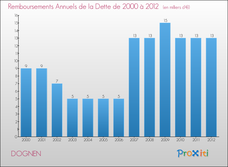 Evolution de l'annuité de la dette pour la commune de DOGNEN de 2000 à 2012 Annuités de la dette pour DOGNEN de 2000 à 2012