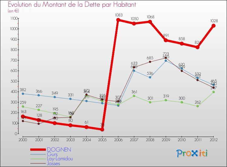 Evolution de la dette par habitant pour la commune de DOGNEN et les communes proches de 2000 à 2012 Comparaison de la dette par habitant pour DOGNEN et les communes voisines de 2000 à 2012