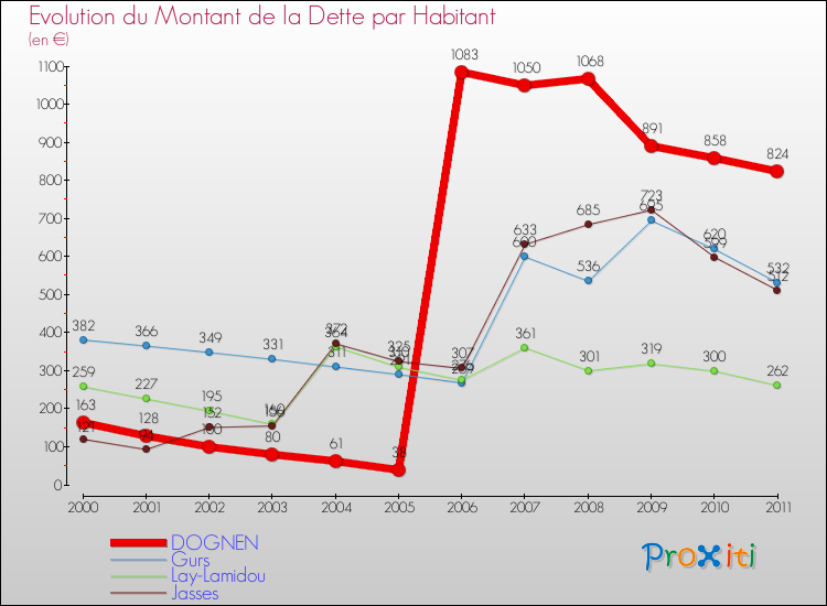 Evolution de la dette par habitant pour la commune de DOGNEN et les communes proches Comparaison de la dette par habitant pour DOGNEN et les communes voisines
