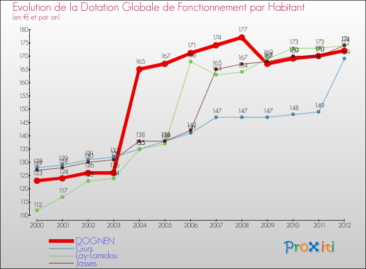 Evolution et montant de la dotation globale de fonctionnement par Habitant pour DOGNEN et les communes proches Comparaison des dotations globales de fonctionnement par habitant pour DOGNEN et les communes voisines