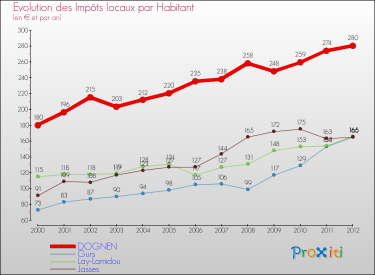 Evolution et montant des impôts locaux par Habitant pour DOGNEN et les communes proches Comparaison des impôts locaux par habitant pour DOGNEN et les communes voisines