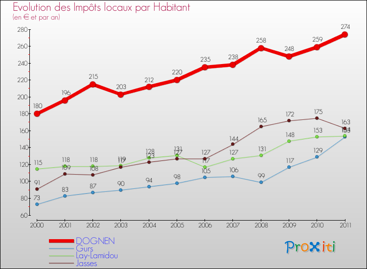 Evolution et montant des impôts locaux par Habitant pour DOGNEN et les communes proches Comparaison des impôts locaux par habitant pour DOGNEN et les communes voisines