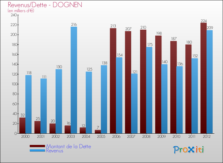 Evolution comparée de la dette et des revenus pour la commune de DOGNEN de 2000 à 2012 Comparaison de la dette et des revenus pour DOGNEN de 2000 à 2012