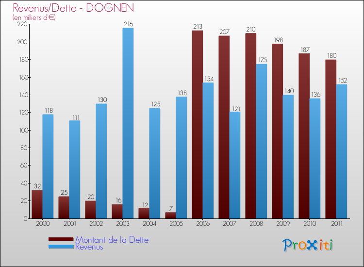 Evolution comparée de la dette et des revenus pour la commune de DOGNEN de 2000 à 2011 Comparaison de la dette et des revenus pour DOGNEN de 2000 à 2011