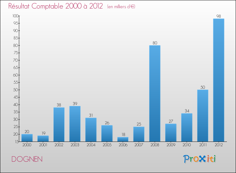 Evolution du résultat comptable pour la commune de DOGNEN de 2000 à 2012 Evolution du résultat comptable pour DOGNEN de 2000 à 2012