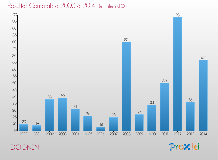 Evolution du résultat comptable pour la commune de DOGNEN de 2000 à 2014 Evolution du résultat comptable pour DOGNEN de 2000 à 2014