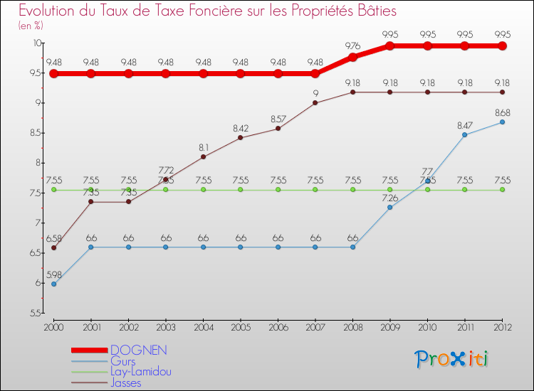 Evolution du taux de la taxe foncière sur le bati pour DOGNEN et les communes proches de 2000 à 2012 Comparaison des taux de taxe foncière sur le bati pour DOGNEN et les communes voisines de 2000 à 2012