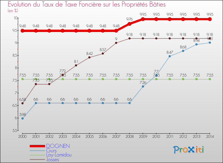 Evolution du taux de la taxe foncière sur le bati pour DOGNEN et les communes proches de 2000 à 2014 Comparaison des taux de taxe foncière sur le bati pour DOGNEN et les communes voisines de 2000 à 2014