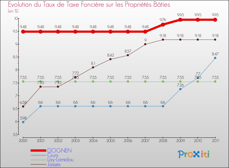 Evolution du taux de la taxe foncière sur le bati pour DOGNEN et les communes proches Comparaison des taux de taxe foncière sur le bati pour DOGNEN et les communes voisines