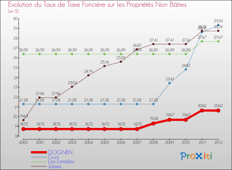 Evolution du taux de la taxe foncière sur les immeubles et terrains non batis pour DOGNEN et les communes proches de 2000 à 2012 Comparaison des taux de la taxe foncière sur les immeubles et terrains non batis pour DOGNEN et les communes voisines de 2000 à 2012