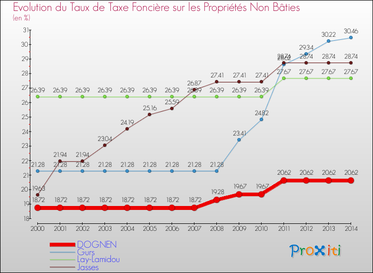 Evolution du taux de la taxe foncière sur les immeubles et terrains non batis pour DOGNEN et les communes proches de 2000 à 2014 Comparaison des taux de la taxe foncière sur les immeubles et terrains non batis pour DOGNEN et les communes voisines de 2000 à 2014