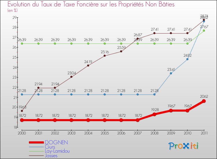 Evolution du taux de la taxe foncière sur les immeubles et terrains non batis pour DOGNEN et les communes proches Comparaison des taux de la taxe foncière sur les immeubles et terrains non batis pour DOGNEN et les communes voisines