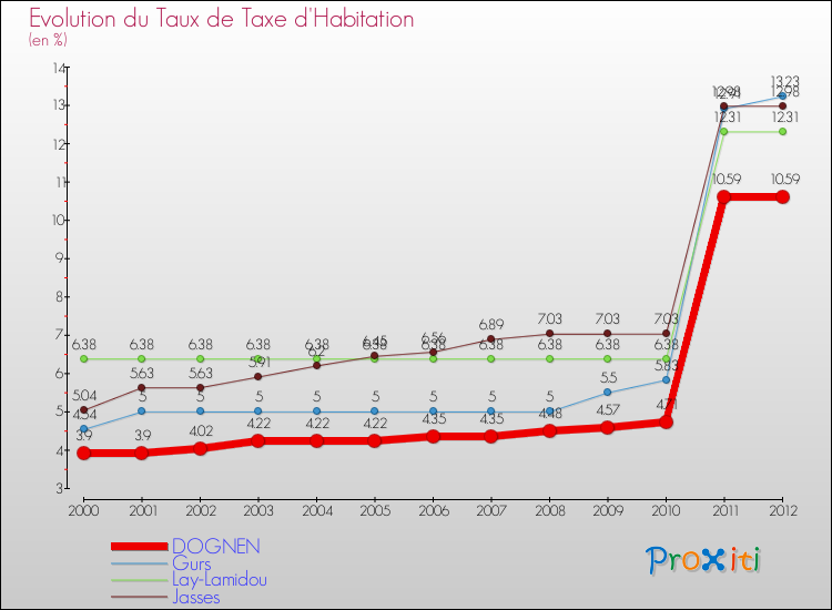 Evolution du taux de la taxe d'habitation pour DOGNEN et les communes proches Comparaison des taux de la taxe d'habitation pour DOGNEN et les communes voisines