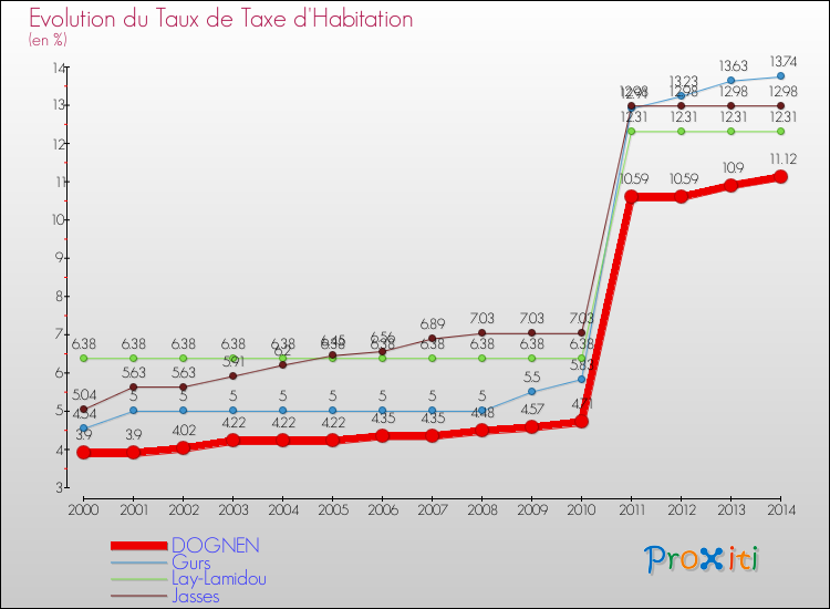 Evolution du taux de la taxe d'habitation pour DOGNEN et les communes proches de 2000 à 2014 Comparaison des taux de la taxe d'habitation pour DOGNEN et les communes voisines de 2000 à 2014